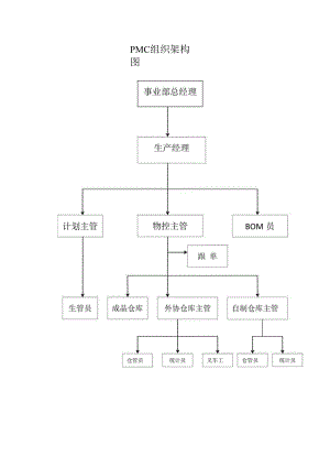 PMC组织架构图.docx