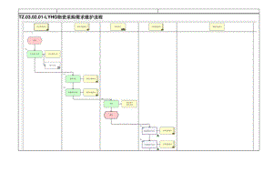 TZ.03.02.01-LYHG物资采购需求维护流程.docx