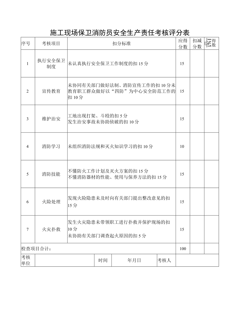 2施工现场保卫消防员安全生产责任考核评分表.docx_第1页