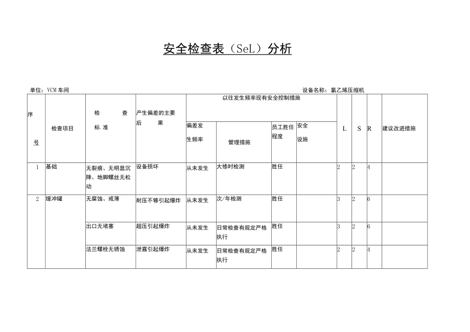 VCM车间氯乙烯压缩机安全检查表（SCL）分析.docx_第1页