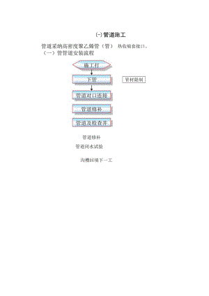 HDPE管道热熔套施工组织设计.docx