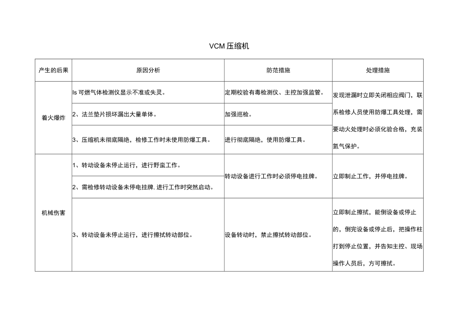 VCM压缩机风险点分析表.docx_第1页