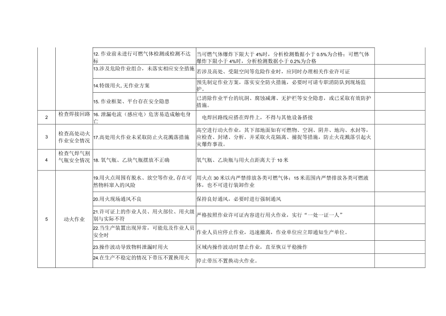 7类作业JSA分析表格.docx_第2页