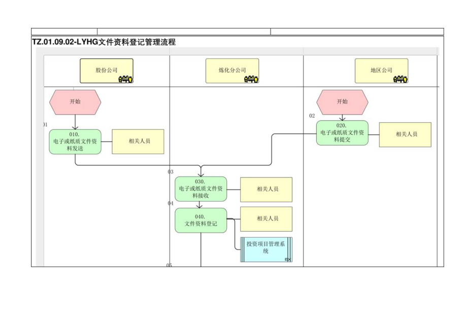 TZ.01.09.02-LYHG文件资料登记管理流程.docx_第1页