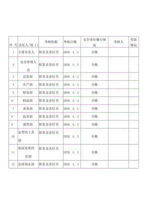 【考核】2021安全生产责任制考核记录.docx