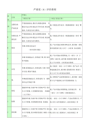 严重度(S)评价准则.docx