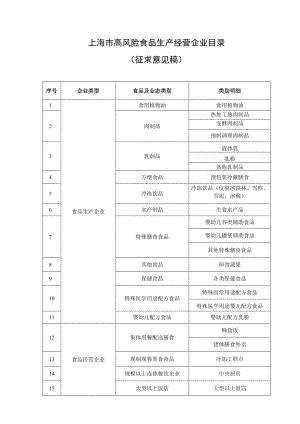 上海市高风险食品生产经营企业目录.docx