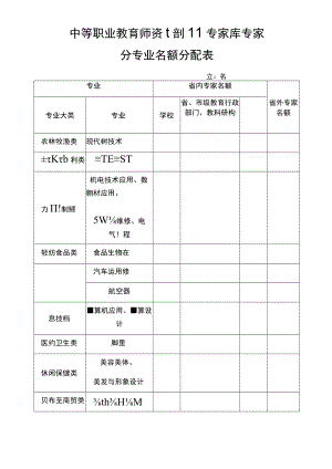 中等职业教育师资培训专家库专家分专业名额分配表.docx