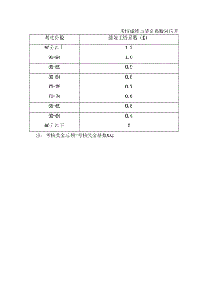 企业绩效管理系统20考核成绩与奖金系数对应表.docx