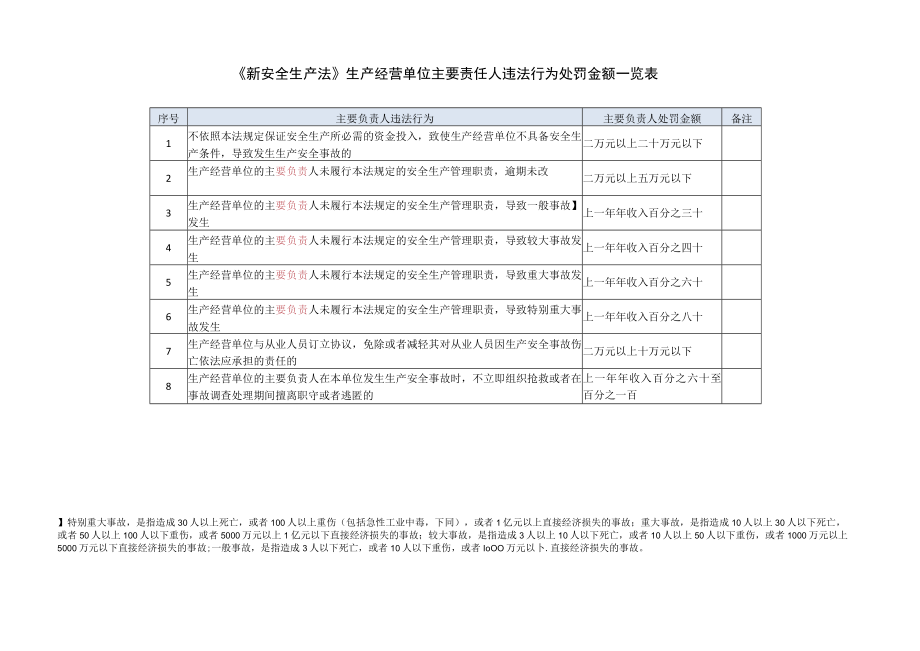 《新安全生产法》生产经营单位违法处罚金额一览表模板.docx_第1页