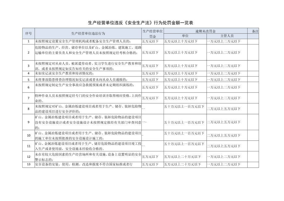 《新安全生产法》生产经营单位违法处罚金额一览表模板.docx_第2页