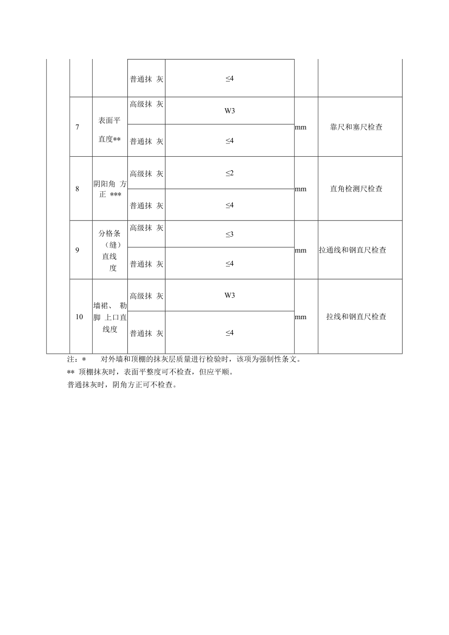 一般抹灰工程质量标准及检验方法.docx_第3页