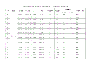 京哈高速公路绥中（冀辽界）至盘锦段改扩建工程第9标段反压护道统计.docx