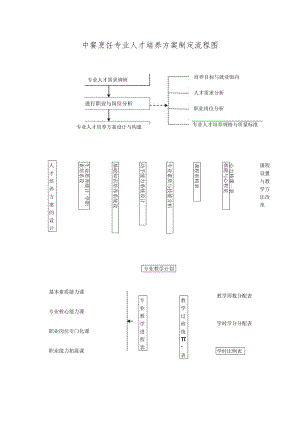中餐烹饪专业人才培养方案制定流程图.docx