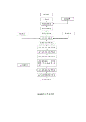 事故隐患排查流程图.docx