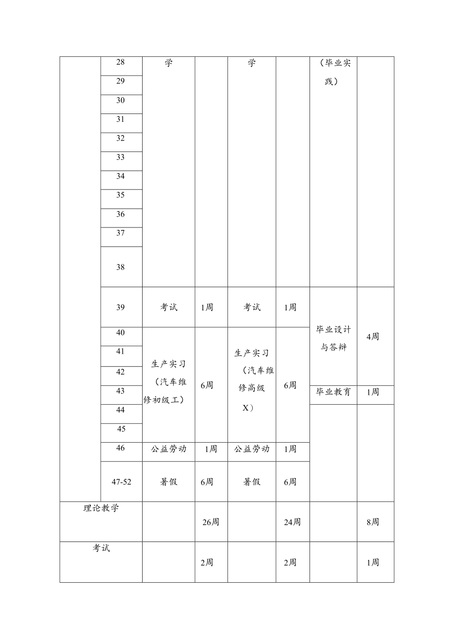 三年制汽车检测与维修技术专业教学进程.docx_第2页