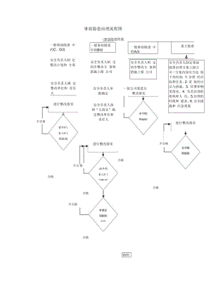 事故隐患治理流程图.docx