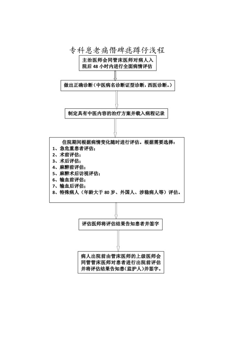 专科患者病情评估操作流程.docx_第1页