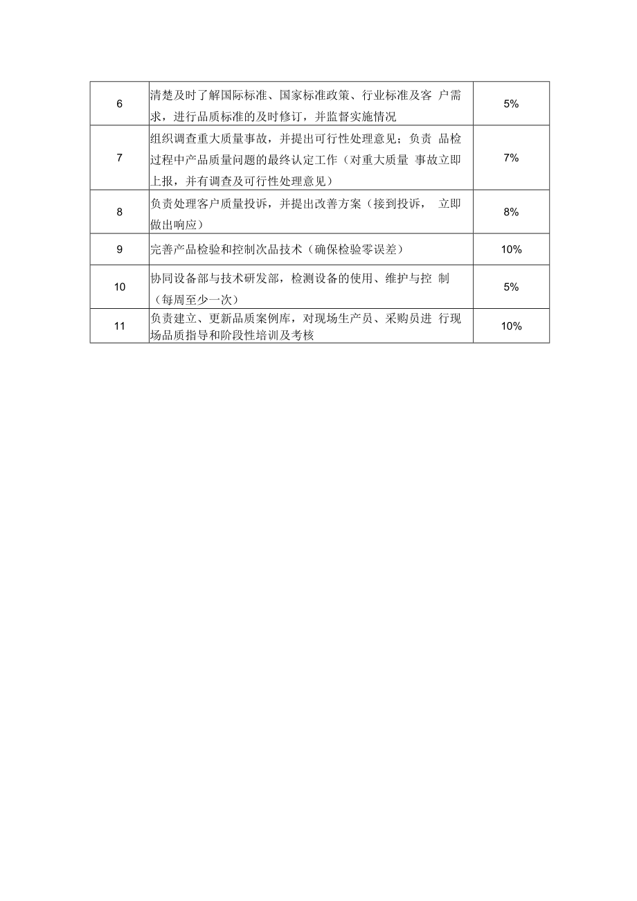 企业生产类工作分析示例11工作分析表（品质经理）.docx_第2页