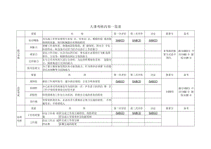 人事考核内容一览表样板.docx