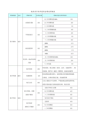 临床非手术科室综合绩效考核表.docx