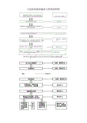 人民医院临床输血与管理流程图.docx
