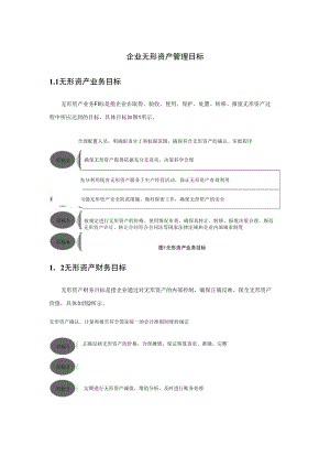 企业无形资产管理目标及业务风险.docx