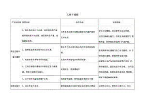 乙炔干燥塔风险点分析表.docx