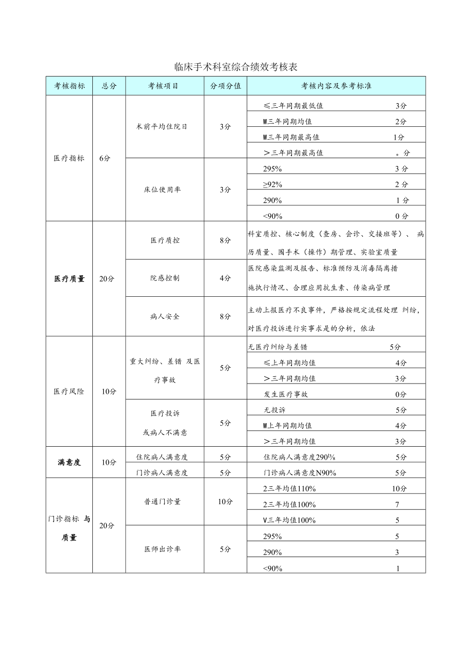 临床手术科室综合绩效考核表.docx_第1页