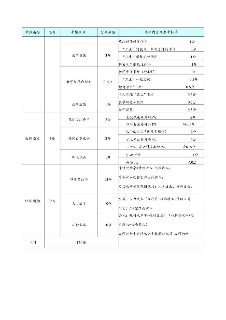 临床手术科室综合绩效考核表.docx_第3页