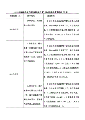 《2023年畜禽养殖污染治理实施方案》技术线路和建设标准（生猪）.docx