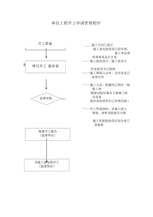 单位工程开工申请管理程序.docx