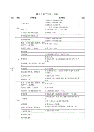 各专业施工方案分级表.docx