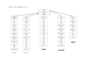 员工职业生涯规划13快消业员工职业生涯规划通道（示例）.docx