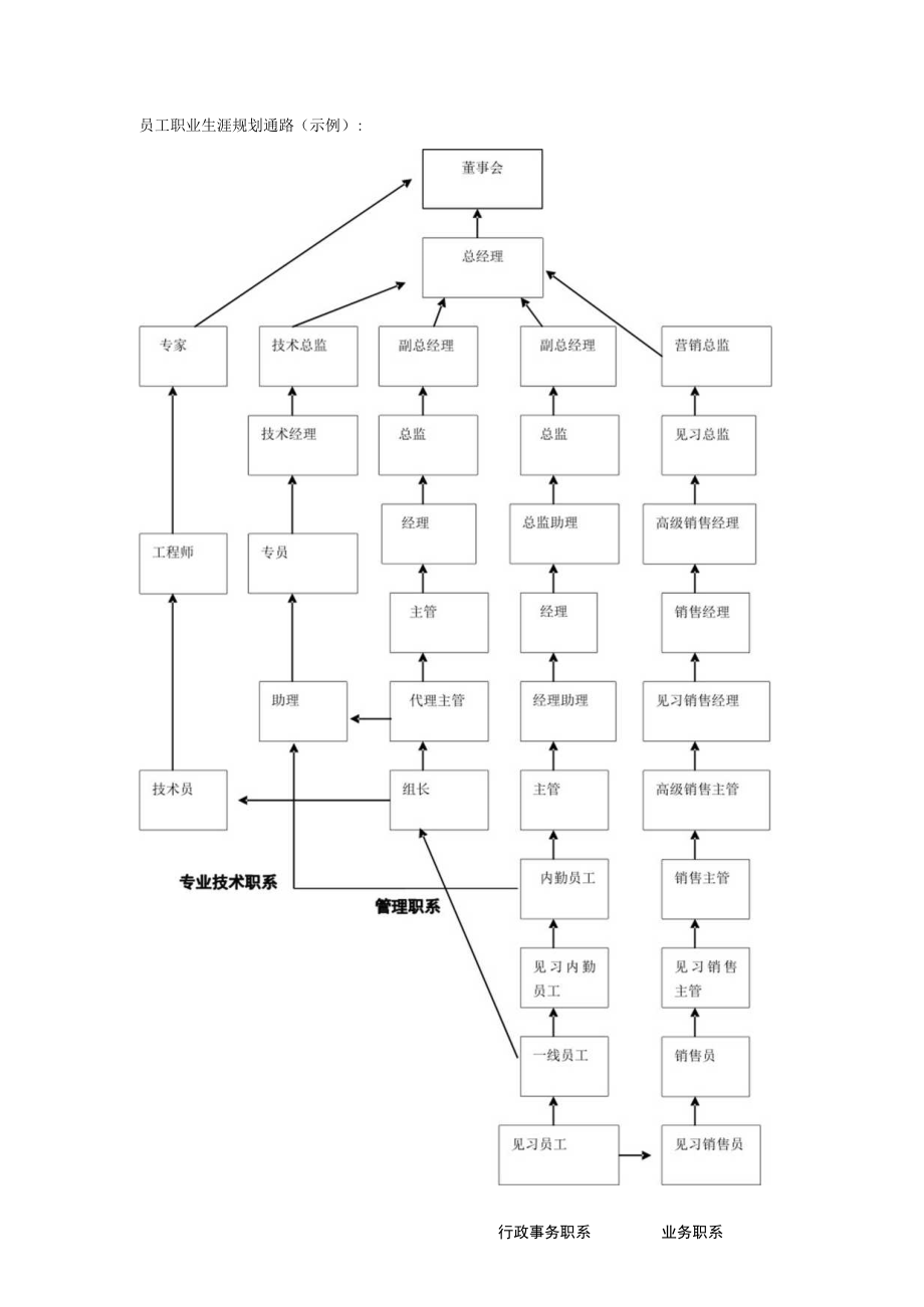 员工职业生涯规划21生涯规划通道（示例）.docx_第2页