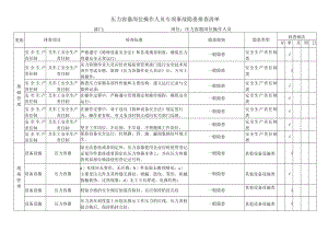 压力容器岗位操作人员专项事故隐患排查清单.docx