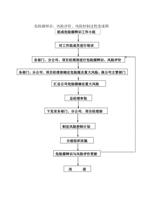 危险源辩识、风险评价、风险控制过程表述图.docx