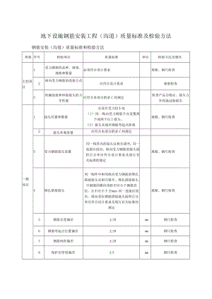 地下设施钢筋安装工程（沟道）质量标准及检验方法.docx