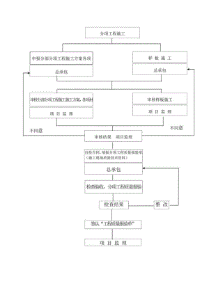 分项工程质量控制流程图.docx