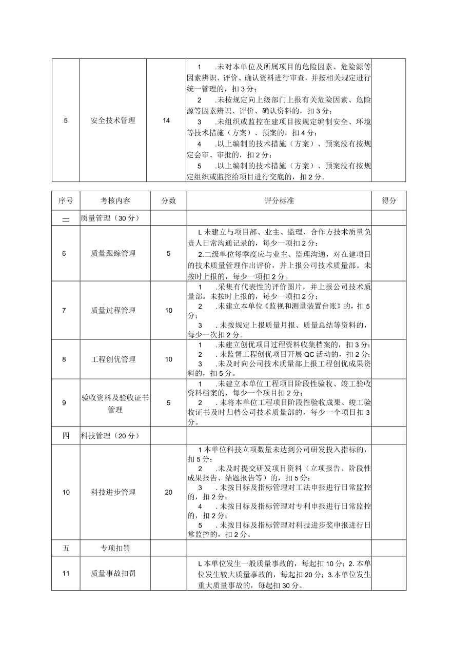 在建项目技术质量管理考核评分标准.docx_第2页