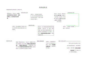 商铺装修流程表.docx