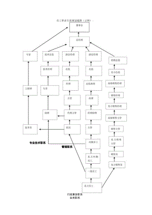 员工职业生涯规划09员工职业生涯规划通路（示例）.docx