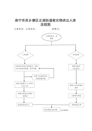 北湖街道应急物资出入库流程图.docx