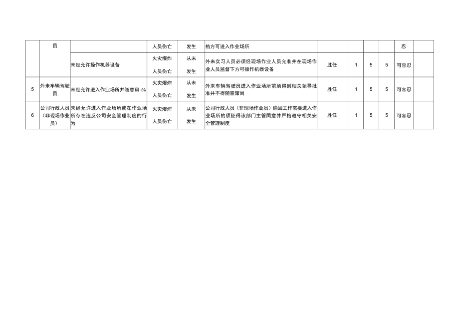 外来人员工作危害分析记录表(JHA).docx_第2页