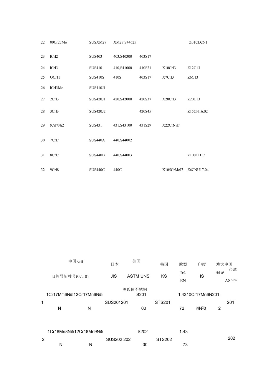 国内外常用不锈钢牌号对照表大全.docx_第2页