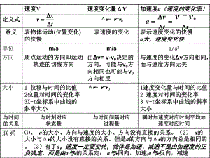加速度练习题.ppt