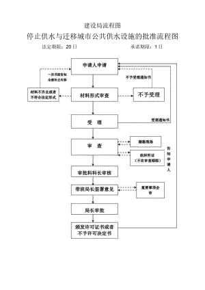 建设局流程图.docx