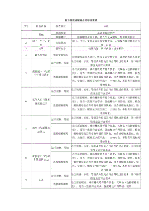 地下废胺液罐重点内容检查表.docx