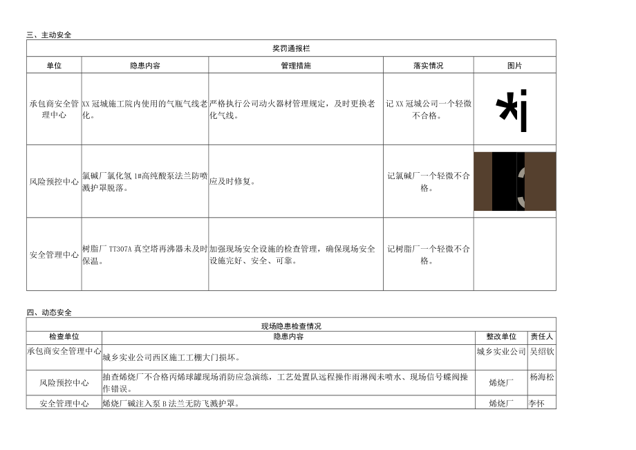 化工厂安全信息日报七个安全模板.docx_第2页
