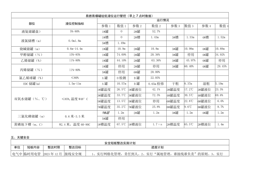 化工厂安全信息日报七个安全模板.docx_第3页